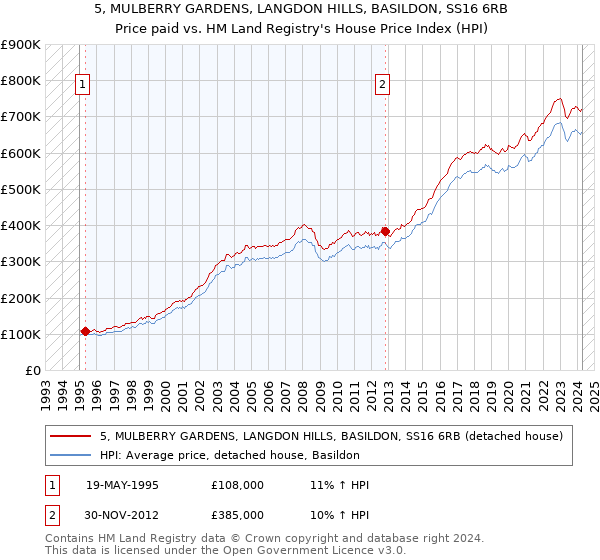 5, MULBERRY GARDENS, LANGDON HILLS, BASILDON, SS16 6RB: Price paid vs HM Land Registry's House Price Index