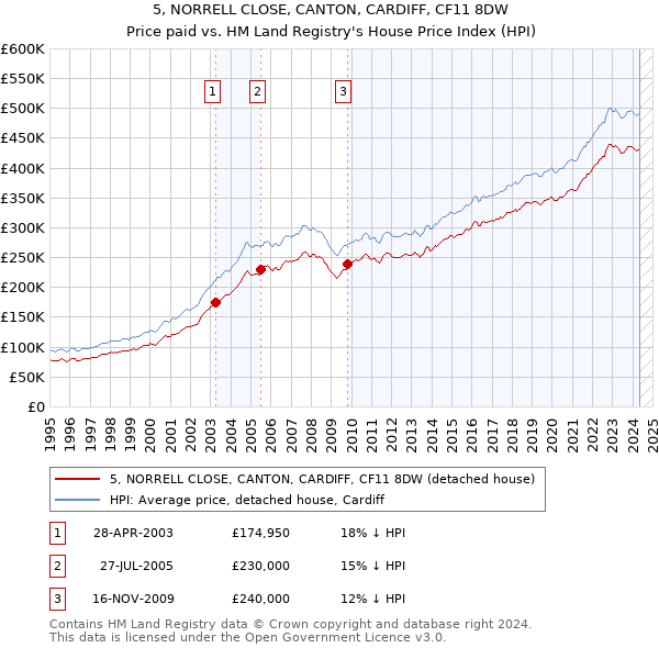 5, NORRELL CLOSE, CANTON, CARDIFF, CF11 8DW: Price paid vs HM Land Registry's House Price Index