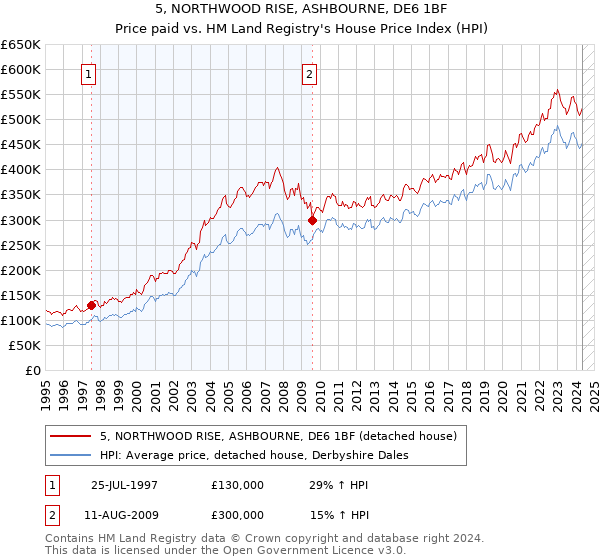 5, NORTHWOOD RISE, ASHBOURNE, DE6 1BF: Price paid vs HM Land Registry's House Price Index