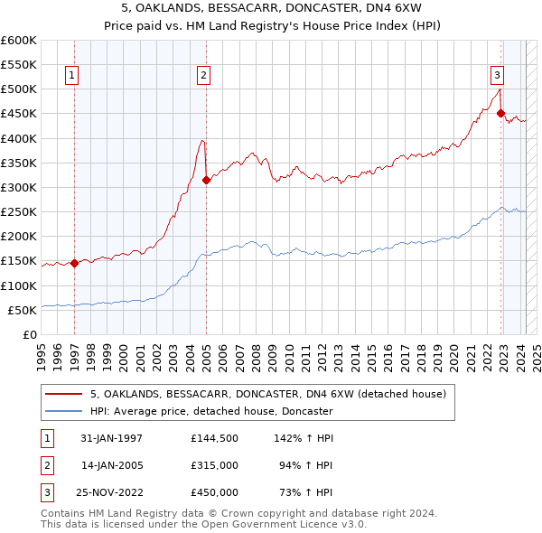 5, OAKLANDS, BESSACARR, DONCASTER, DN4 6XW: Price paid vs HM Land Registry's House Price Index