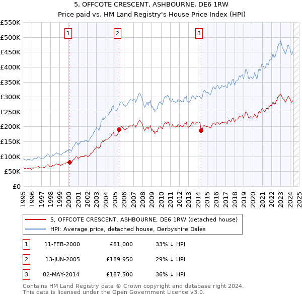 5, OFFCOTE CRESCENT, ASHBOURNE, DE6 1RW: Price paid vs HM Land Registry's House Price Index