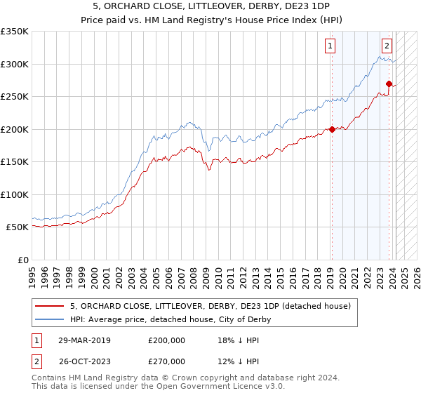 5, ORCHARD CLOSE, LITTLEOVER, DERBY, DE23 1DP: Price paid vs HM Land Registry's House Price Index