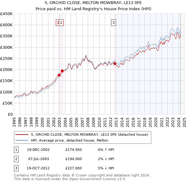 5, ORCHID CLOSE, MELTON MOWBRAY, LE13 0FE: Price paid vs HM Land Registry's House Price Index