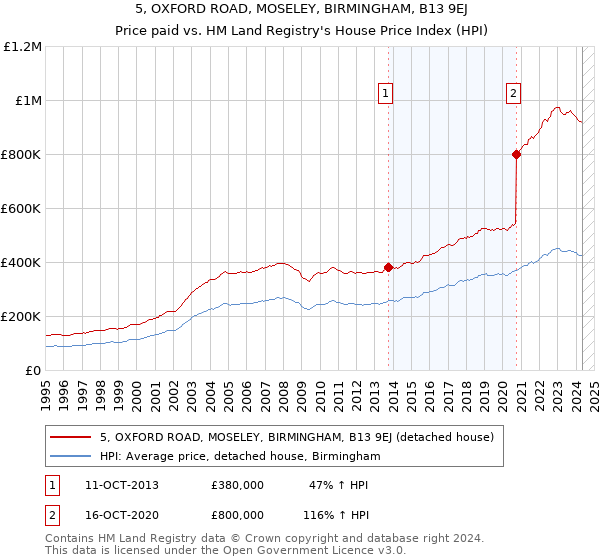 5, OXFORD ROAD, MOSELEY, BIRMINGHAM, B13 9EJ: Price paid vs HM Land Registry's House Price Index