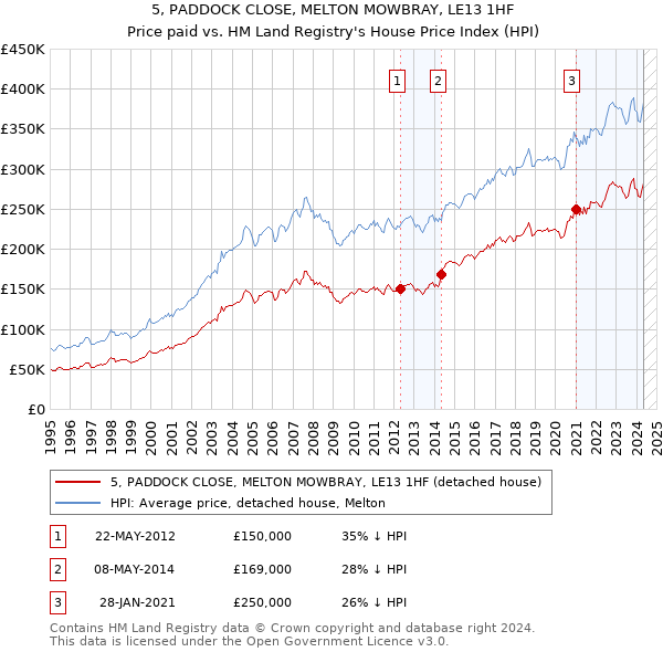 5, PADDOCK CLOSE, MELTON MOWBRAY, LE13 1HF: Price paid vs HM Land Registry's House Price Index