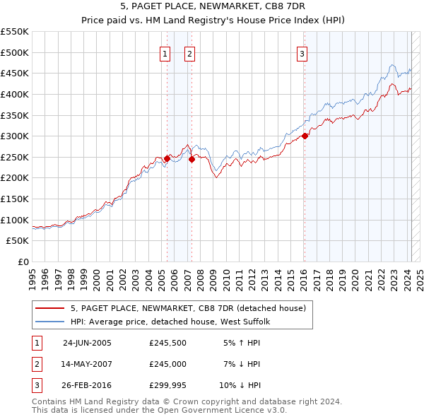 5, PAGET PLACE, NEWMARKET, CB8 7DR: Price paid vs HM Land Registry's House Price Index