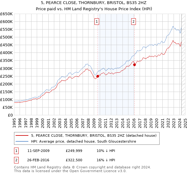 5, PEARCE CLOSE, THORNBURY, BRISTOL, BS35 2HZ: Price paid vs HM Land Registry's House Price Index