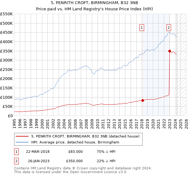 5, PENRITH CROFT, BIRMINGHAM, B32 3NB: Price paid vs HM Land Registry's House Price Index