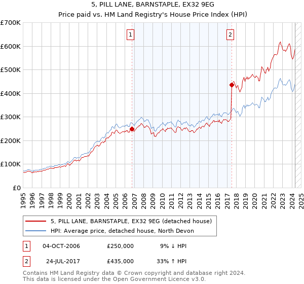 5, PILL LANE, BARNSTAPLE, EX32 9EG: Price paid vs HM Land Registry's House Price Index