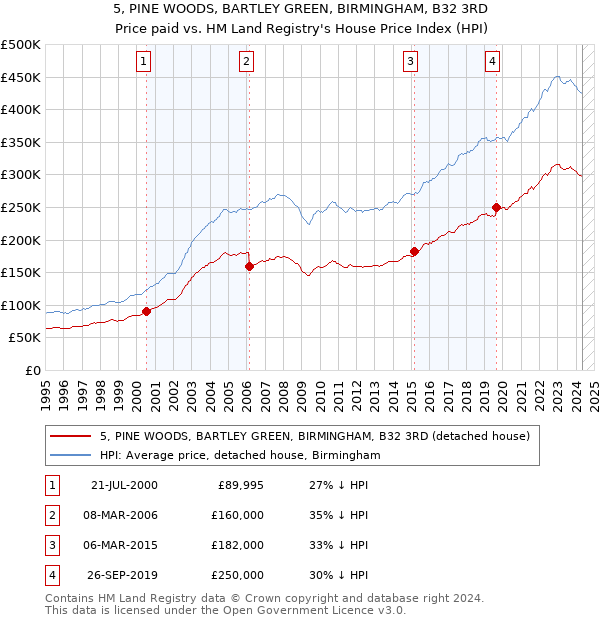 5, PINE WOODS, BARTLEY GREEN, BIRMINGHAM, B32 3RD: Price paid vs HM Land Registry's House Price Index