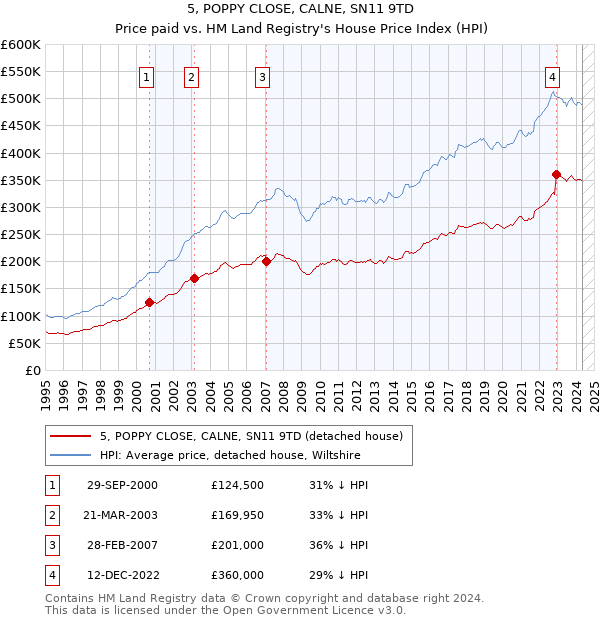 5, POPPY CLOSE, CALNE, SN11 9TD: Price paid vs HM Land Registry's House Price Index