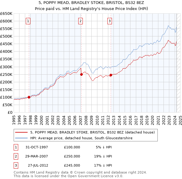 5, POPPY MEAD, BRADLEY STOKE, BRISTOL, BS32 8EZ: Price paid vs HM Land Registry's House Price Index