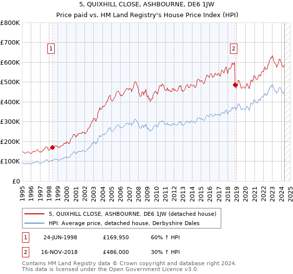 5, QUIXHILL CLOSE, ASHBOURNE, DE6 1JW: Price paid vs HM Land Registry's House Price Index