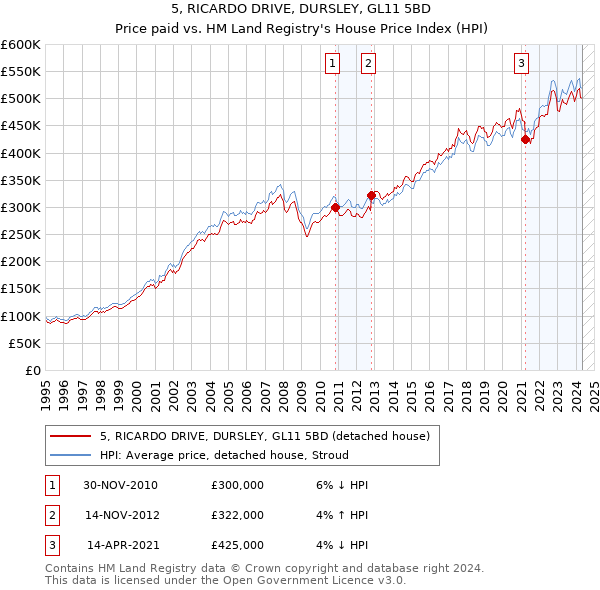 5, RICARDO DRIVE, DURSLEY, GL11 5BD: Price paid vs HM Land Registry's House Price Index