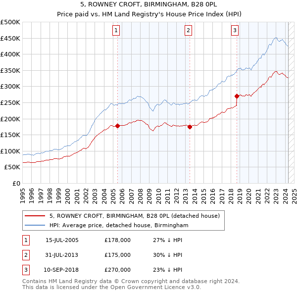 5, ROWNEY CROFT, BIRMINGHAM, B28 0PL: Price paid vs HM Land Registry's House Price Index