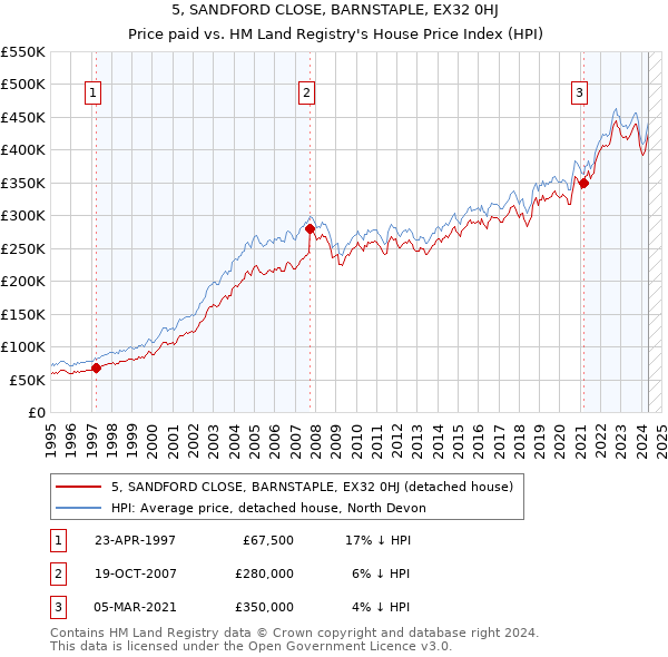 5, SANDFORD CLOSE, BARNSTAPLE, EX32 0HJ: Price paid vs HM Land Registry's House Price Index