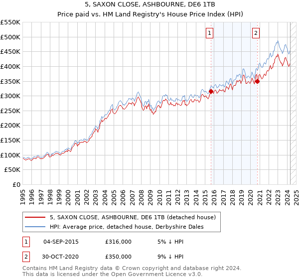 5, SAXON CLOSE, ASHBOURNE, DE6 1TB: Price paid vs HM Land Registry's House Price Index