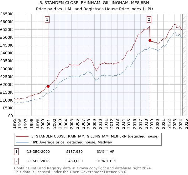 5, STANDEN CLOSE, RAINHAM, GILLINGHAM, ME8 8RN: Price paid vs HM Land Registry's House Price Index