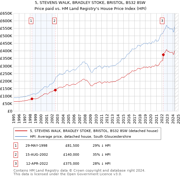 5, STEVENS WALK, BRADLEY STOKE, BRISTOL, BS32 8SW: Price paid vs HM Land Registry's House Price Index