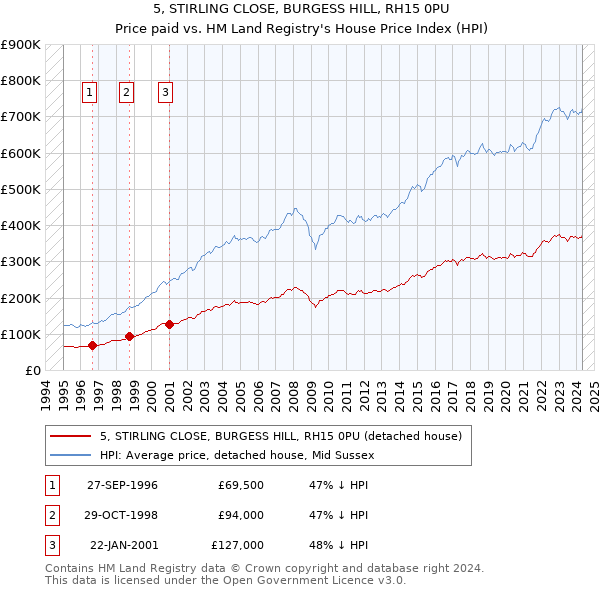 5, STIRLING CLOSE, BURGESS HILL, RH15 0PU: Price paid vs HM Land Registry's House Price Index