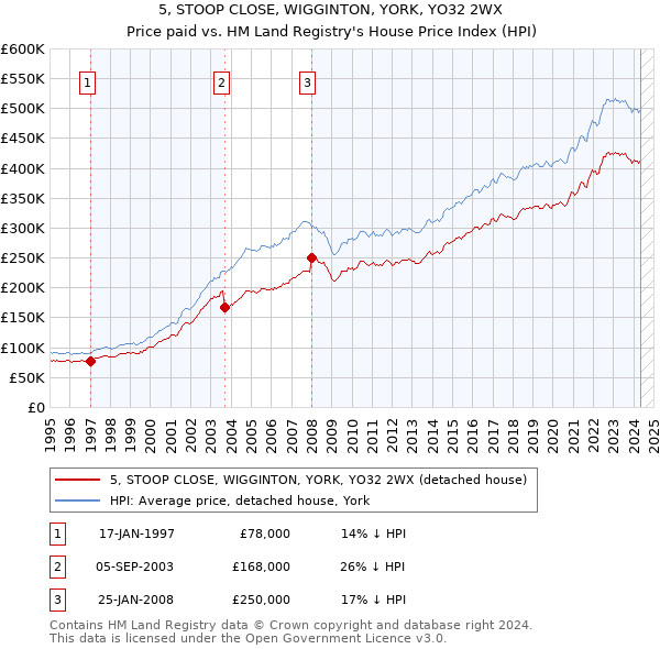 5, STOOP CLOSE, WIGGINTON, YORK, YO32 2WX: Price paid vs HM Land Registry's House Price Index