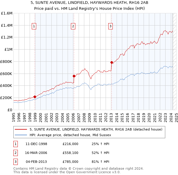 5, SUNTE AVENUE, LINDFIELD, HAYWARDS HEATH, RH16 2AB: Price paid vs HM Land Registry's House Price Index