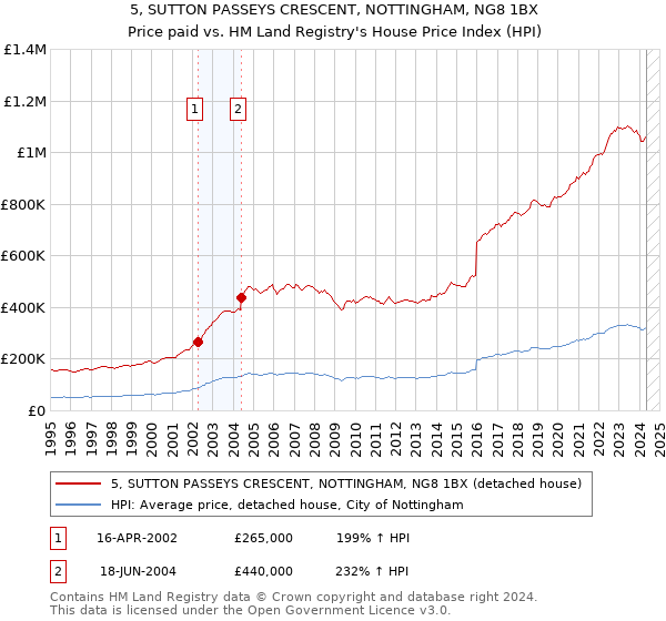 5, SUTTON PASSEYS CRESCENT, NOTTINGHAM, NG8 1BX: Price paid vs HM Land Registry's House Price Index