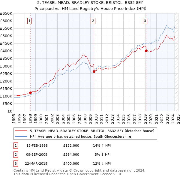 5, TEASEL MEAD, BRADLEY STOKE, BRISTOL, BS32 8EY: Price paid vs HM Land Registry's House Price Index