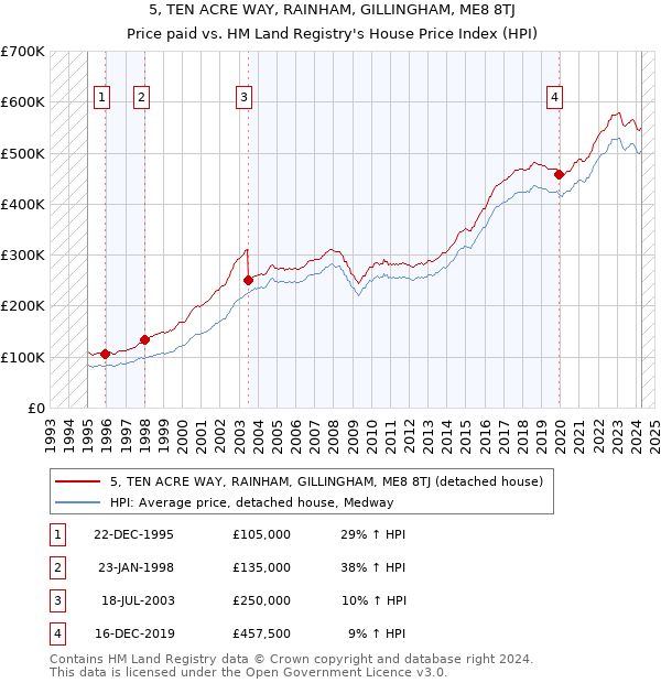 5, TEN ACRE WAY, RAINHAM, GILLINGHAM, ME8 8TJ: Price paid vs HM Land Registry's House Price Index