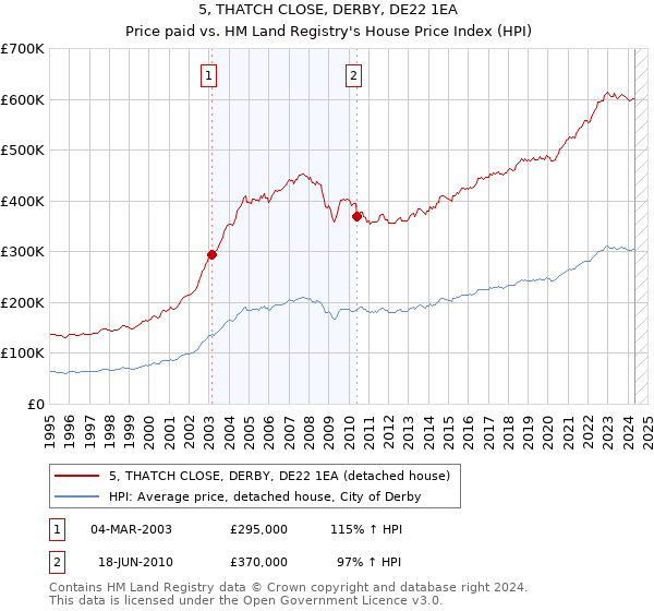 5, THATCH CLOSE, DERBY, DE22 1EA: Price paid vs HM Land Registry's House Price Index