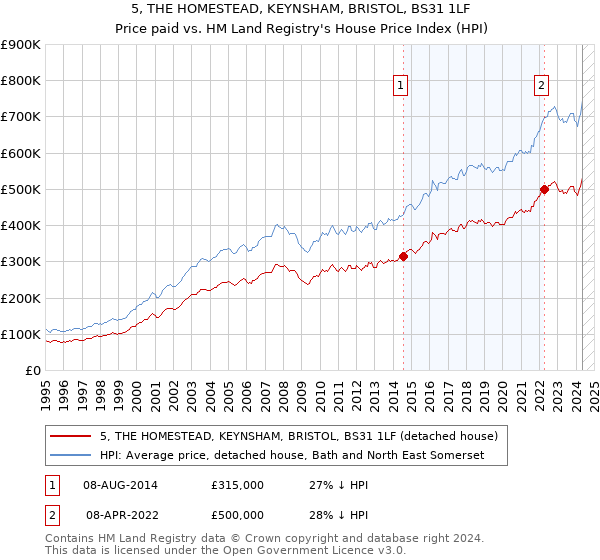 5, THE HOMESTEAD, KEYNSHAM, BRISTOL, BS31 1LF: Price paid vs HM Land Registry's House Price Index