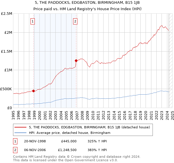 5, THE PADDOCKS, EDGBASTON, BIRMINGHAM, B15 1JB: Price paid vs HM Land Registry's House Price Index