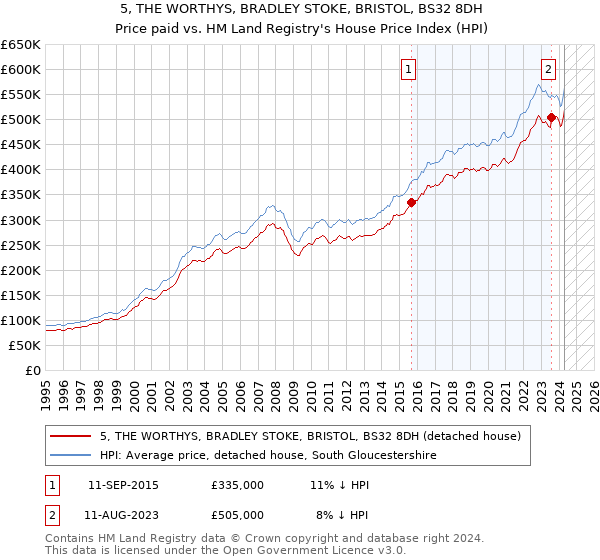 5, THE WORTHYS, BRADLEY STOKE, BRISTOL, BS32 8DH: Price paid vs HM Land Registry's House Price Index