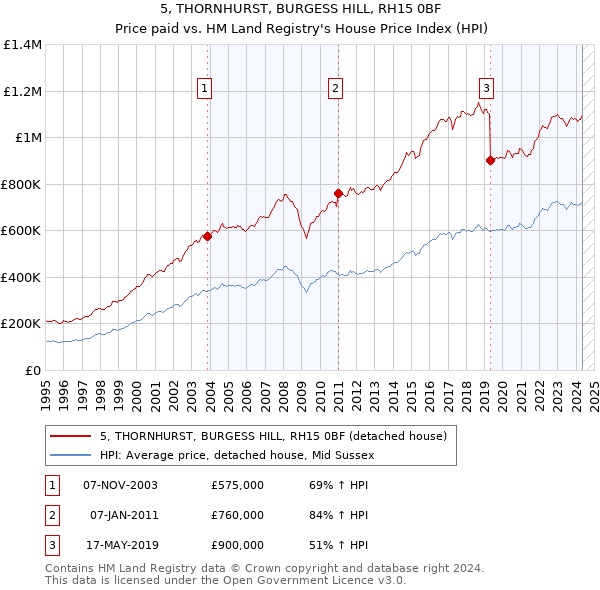 5, THORNHURST, BURGESS HILL, RH15 0BF: Price paid vs HM Land Registry's House Price Index