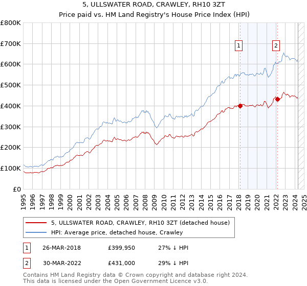 5, ULLSWATER ROAD, CRAWLEY, RH10 3ZT: Price paid vs HM Land Registry's House Price Index