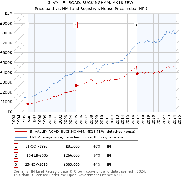 5, VALLEY ROAD, BUCKINGHAM, MK18 7BW: Price paid vs HM Land Registry's House Price Index