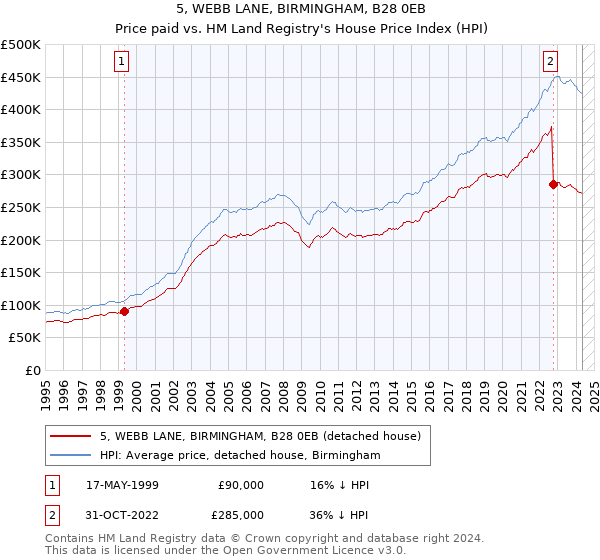 5, WEBB LANE, BIRMINGHAM, B28 0EB: Price paid vs HM Land Registry's House Price Index