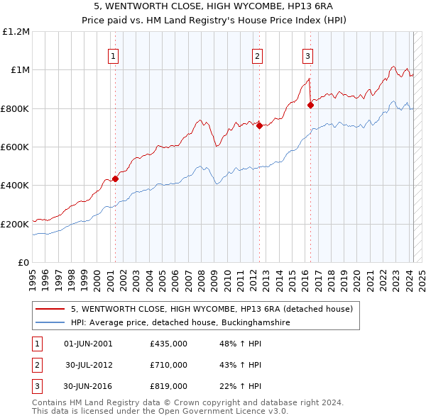 5, WENTWORTH CLOSE, HIGH WYCOMBE, HP13 6RA: Price paid vs HM Land Registry's House Price Index