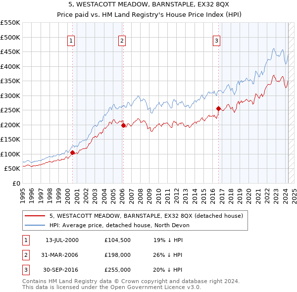 5, WESTACOTT MEADOW, BARNSTAPLE, EX32 8QX: Price paid vs HM Land Registry's House Price Index