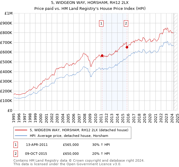 5, WIDGEON WAY, HORSHAM, RH12 2LX: Price paid vs HM Land Registry's House Price Index