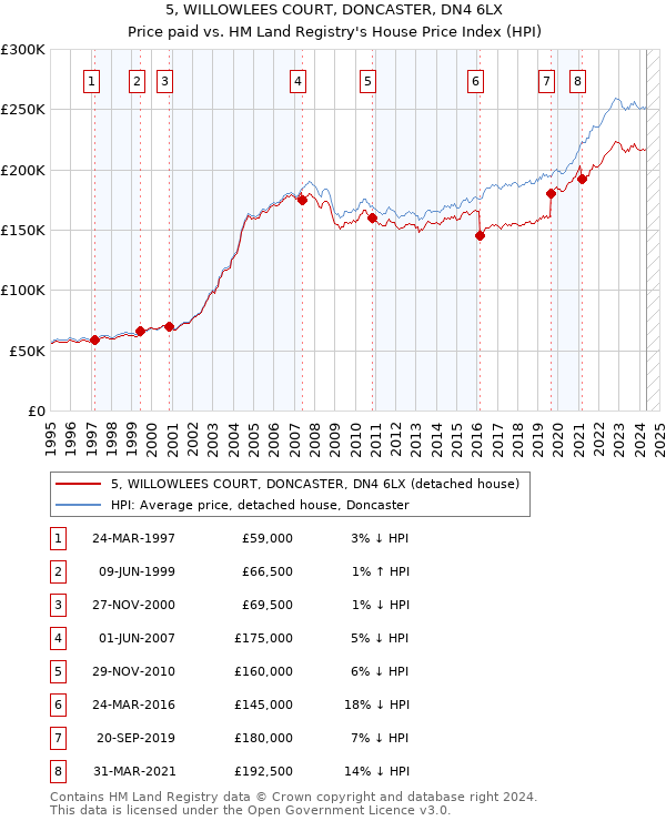 5, WILLOWLEES COURT, DONCASTER, DN4 6LX: Price paid vs HM Land Registry's House Price Index