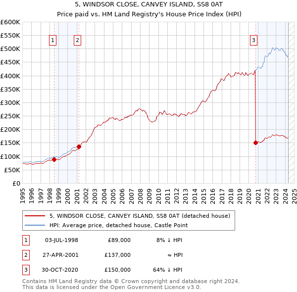 5, WINDSOR CLOSE, CANVEY ISLAND, SS8 0AT: Price paid vs HM Land Registry's House Price Index