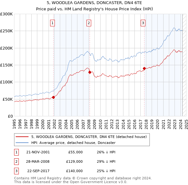 5, WOODLEA GARDENS, DONCASTER, DN4 6TE: Price paid vs HM Land Registry's House Price Index