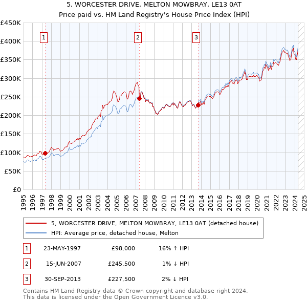 5, WORCESTER DRIVE, MELTON MOWBRAY, LE13 0AT: Price paid vs HM Land Registry's House Price Index