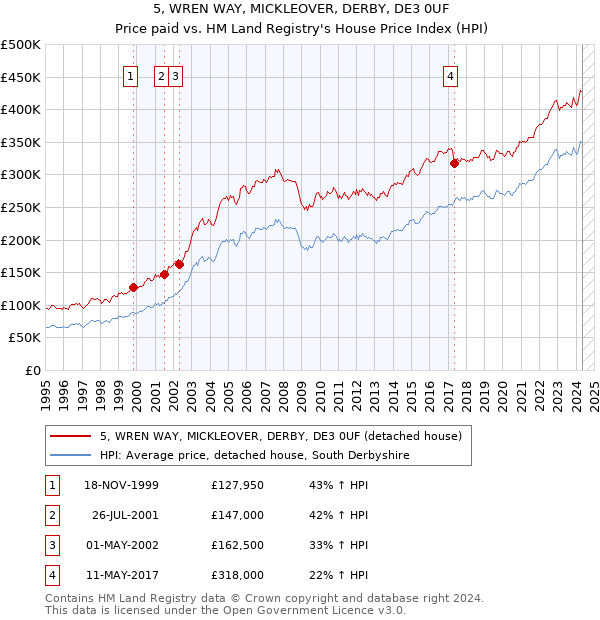 5, WREN WAY, MICKLEOVER, DERBY, DE3 0UF: Price paid vs HM Land Registry's House Price Index