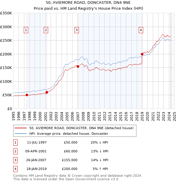 50, AVIEMORE ROAD, DONCASTER, DN4 9NE: Price paid vs HM Land Registry's House Price Index