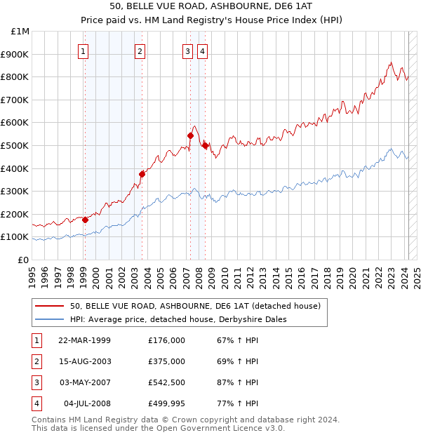 50, BELLE VUE ROAD, ASHBOURNE, DE6 1AT: Price paid vs HM Land Registry's House Price Index