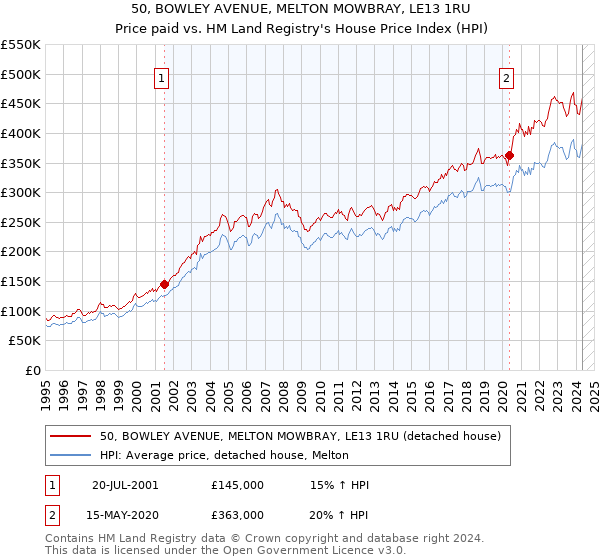 50, BOWLEY AVENUE, MELTON MOWBRAY, LE13 1RU: Price paid vs HM Land Registry's House Price Index