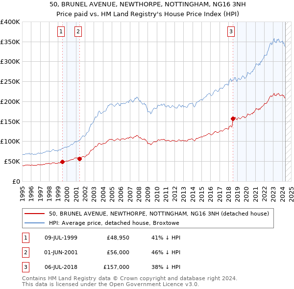 50, BRUNEL AVENUE, NEWTHORPE, NOTTINGHAM, NG16 3NH: Price paid vs HM Land Registry's House Price Index