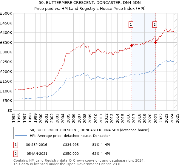 50, BUTTERMERE CRESCENT, DONCASTER, DN4 5DN: Price paid vs HM Land Registry's House Price Index